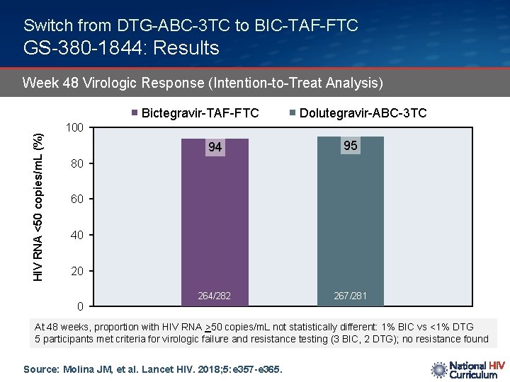 Switch from DTG-ABC-3 TC to BIC-TAF-FTC GS-380 -1844: Results Week 48 Virologic Response (Intention-to-Treat