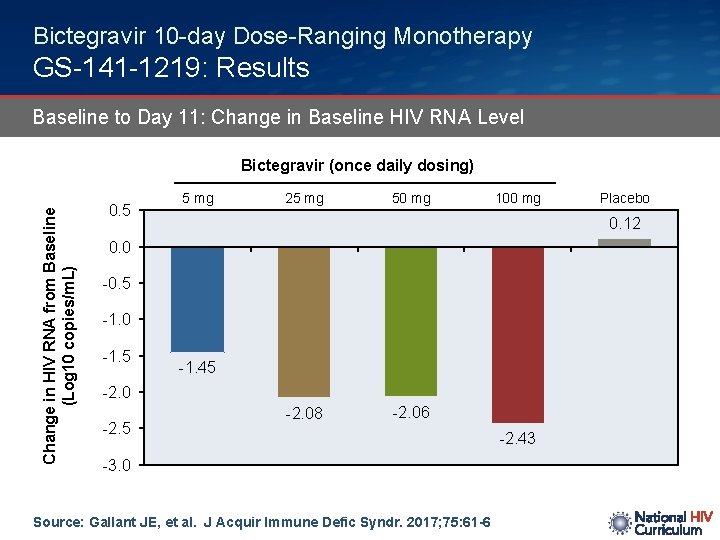 Bictegravir 10 -day Dose-Ranging Monotherapy GS-141 -1219: Results Baseline to Day 11: Change in