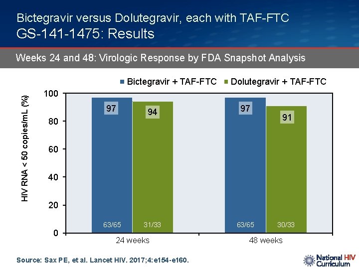 Bictegravir versus Dolutegravir, each with TAF-FTC GS-141 -1475: Results Weeks 24 and 48: Virologic