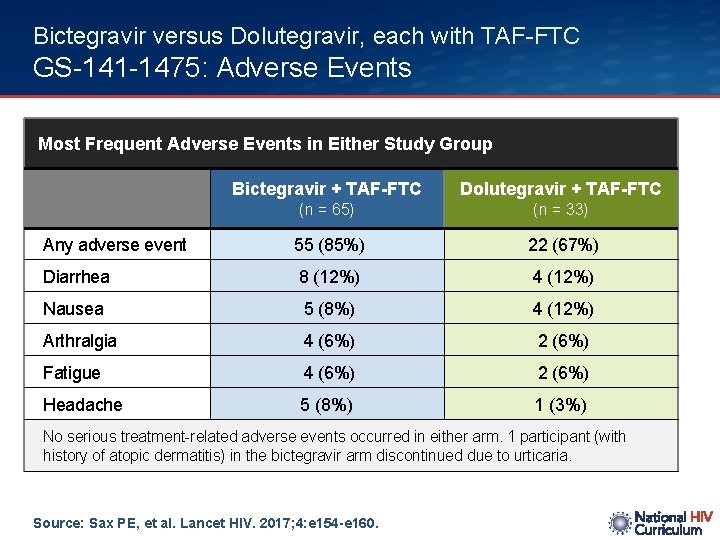Bictegravir versus Dolutegravir, each with TAF-FTC GS-141 -1475: Adverse Events Most Frequent Adverse Events
