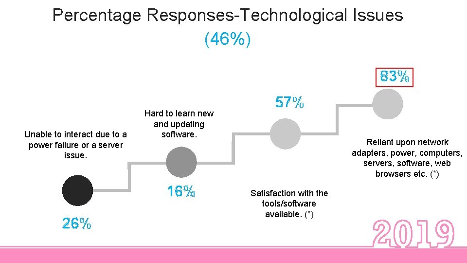 Percentage Responses-Technological Issues (46%) 83% Unable to interact due to a power failure or