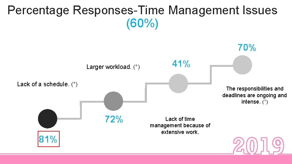 Percentage Responses-Time Management Issues (60%) 70% Larger workload. (*) 41% Lack of a schedule.