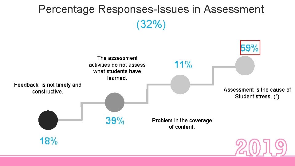 Percentage Responses-Issues in Assessment (32%) 59% The assessment activities do not assess what students
