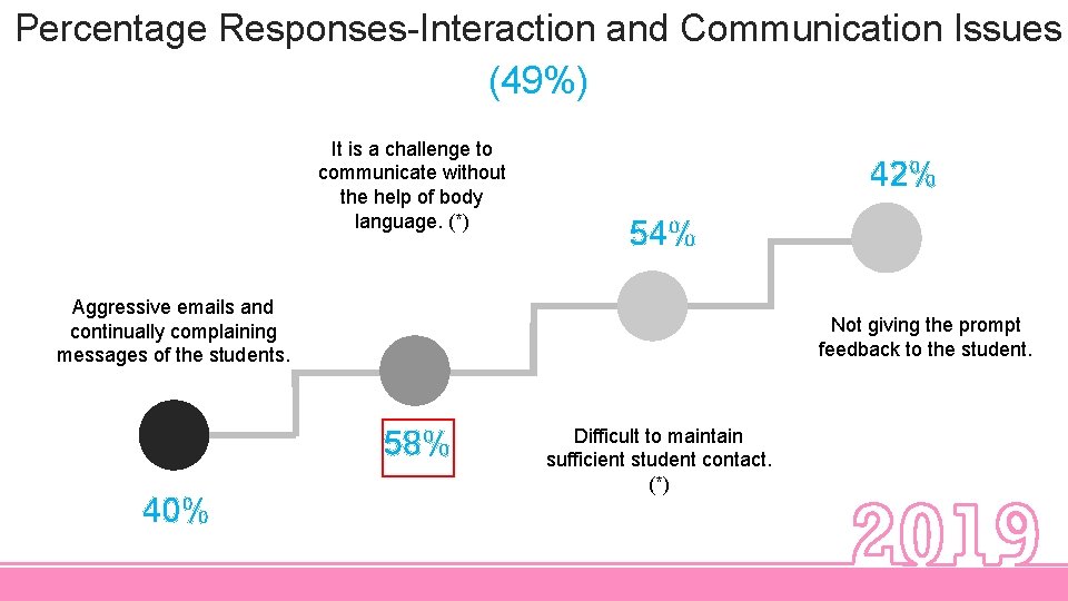 Percentage Responses-Interaction and Communication Issues (49%) It is a challenge to communicate without the