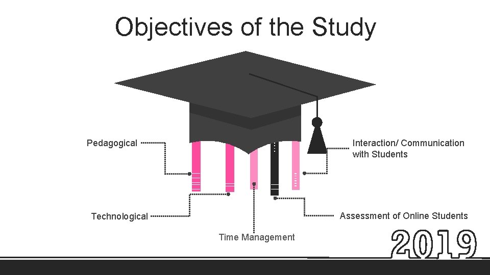 Objectives of the Study Pedagogical Interaction/ Communication with Students Assessment of Online Students Technological