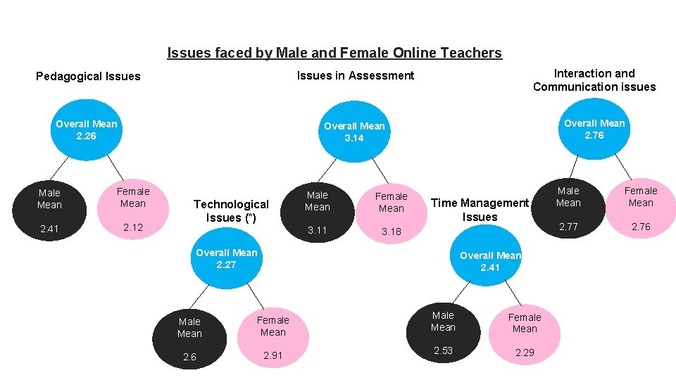 Issues faced by Male and Female Online Teachers Pedagogical Issues in Assessment Interaction and