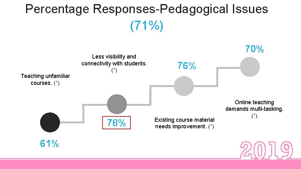 Percentage Responses-Pedagogical Issues (71%) Teaching unfamiliar courses. (*) Less visibility and connectivity with students.