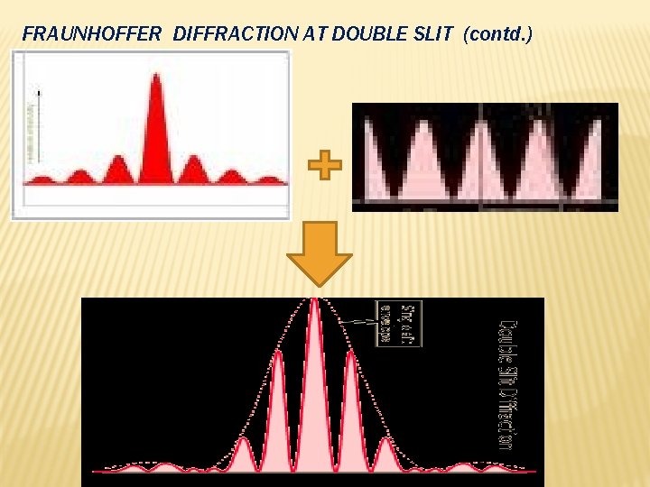 FRAUNHOFFER DIFFRACTION AT DOUBLE SLIT (contd. ) 