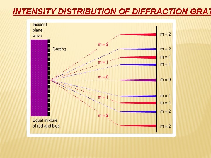 INTENSITY DISTRIBUTION OF DIFFRACTION GRAT 