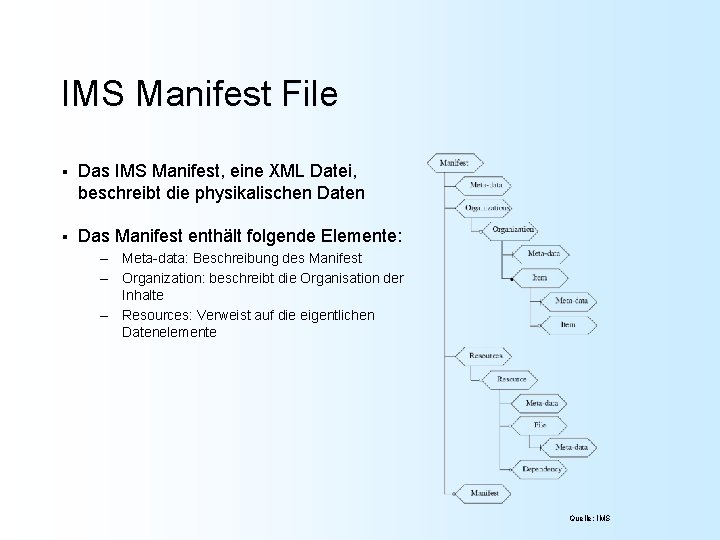 IMS Manifest File § Das IMS Manifest, eine XML Datei, beschreibt die physikalischen Daten