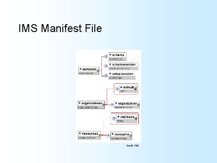 IMS Manifest File Quelle: IMS 