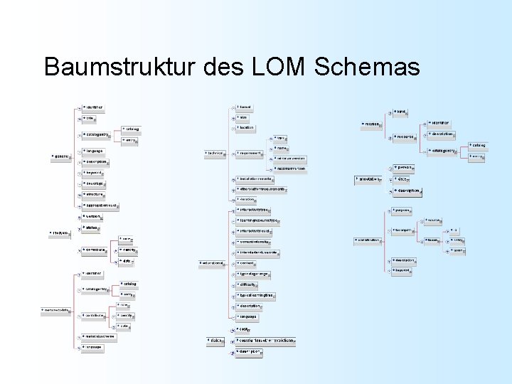 Baumstruktur des LOM Schemas 