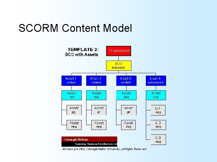 SCORM Content Model 