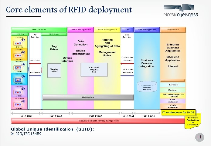 Core elements of RFID deployment Global Unique Identification (GUID): Ø ISO/IEC 15459 11 