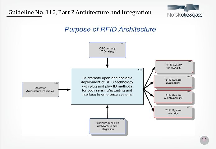 Guideline No. 112, Part 2 Architecture and Integration 12 