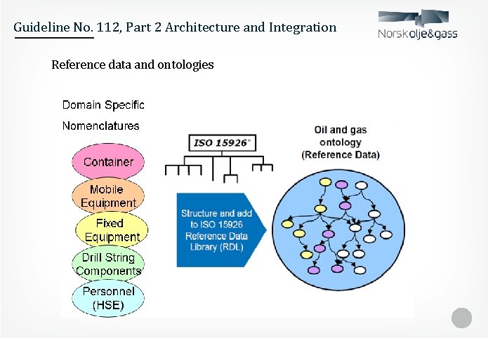 Guideline No. 112, Part 2 Architecture and Integration Reference data and ontologies 