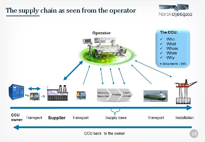 The supply chain as seen from the operator 18 