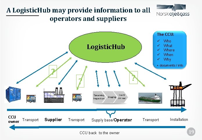 A Logistic. Hub may provide information to all operators and suppliers The CCU: ü