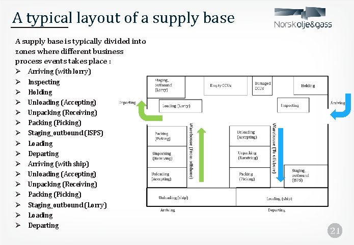 A typical layout of a supply base A supply base is typically divided into