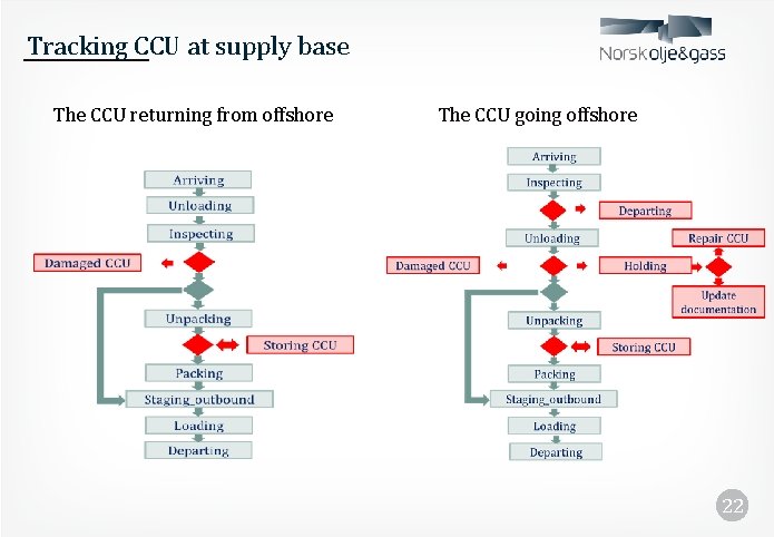 Tracking CCU at supply base The CCU returning from offshore The CCU going offshore