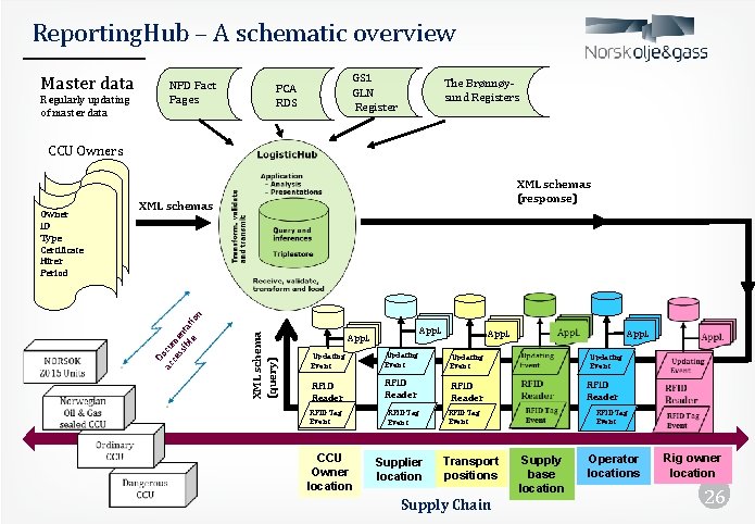 Reporting. Hub – A schematic overview Master data Regularly updating of master data NPD