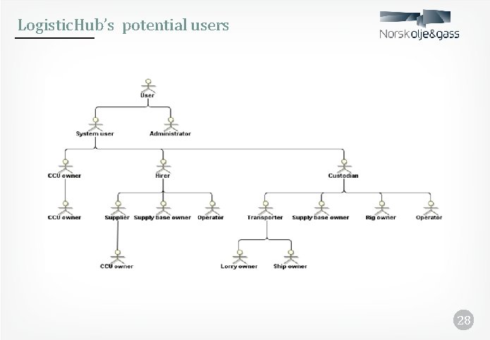 Logistic. Hub’s potential users 28 