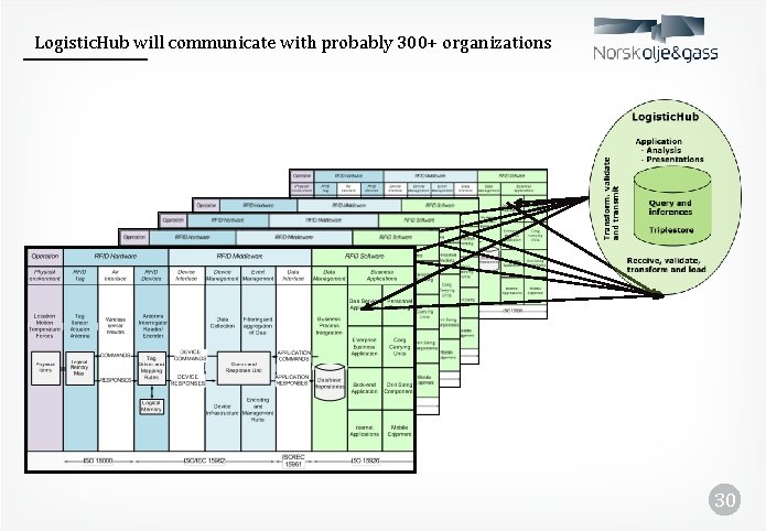 Logistic. Hub will communicate with probably 300+ organizations 30 