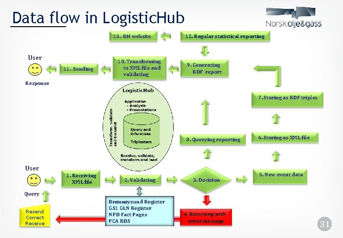 Data flow in Logistic. Hub 13. RH website User 11. Sending 10. Transforming to