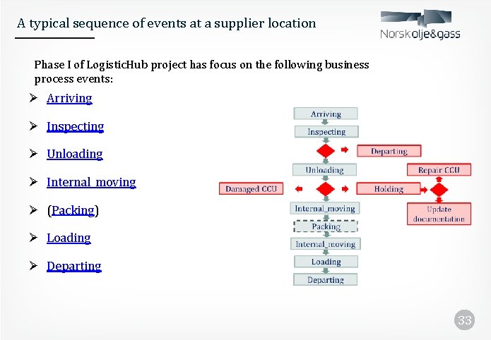 A typical sequence of events at a supplier location Phase I of Logistic. Hub