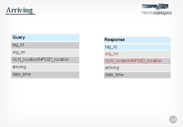 Arriving Query Response tag_id org_no GLN_location/NPDID_location arriving date_time 34 