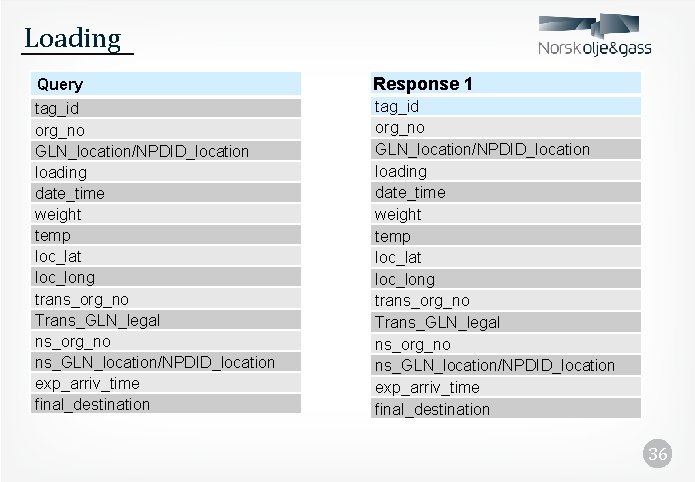 Loading Query Response 1 tag_id org_no GLN_location/NPDID_location loading date_time weight temp loc_lat loc_long trans_org_no