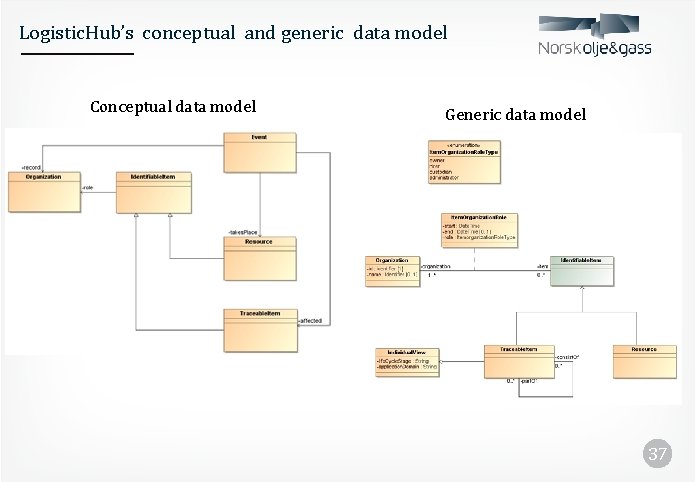 Logistic. Hub’s conceptual and generic data model Conceptual data model Generic data model 37