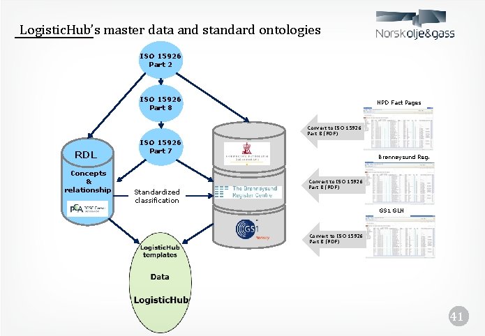 Logistic. Hub’s master data and standard ontologies ISO 15926 Part 2 ISO 15926 Part