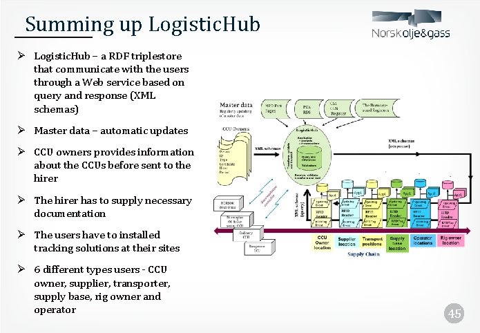Summing up Logistic. Hub Ø Logistic. Hub – a RDF triplestore that communicate with