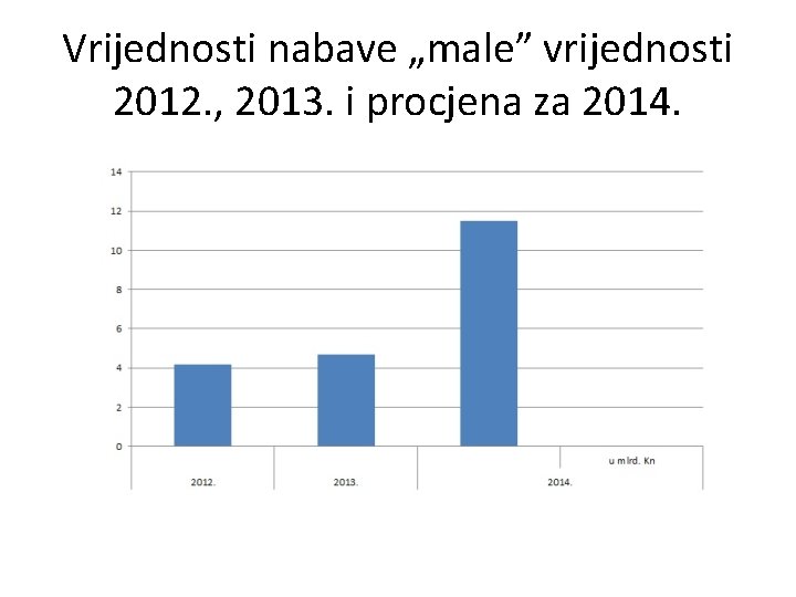 Vrijednosti nabave „male” vrijednosti 2012. , 2013. i procjena za 2014. 