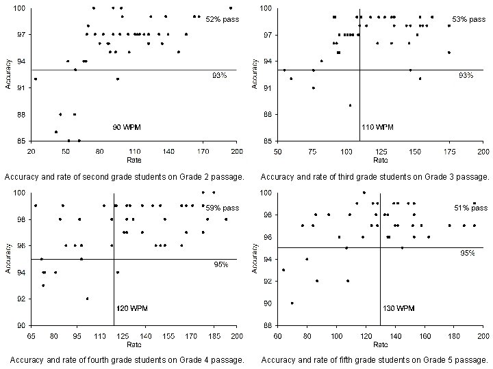 52% pass Accuracy and rate of second grade students on Grade 2 passage. 59%