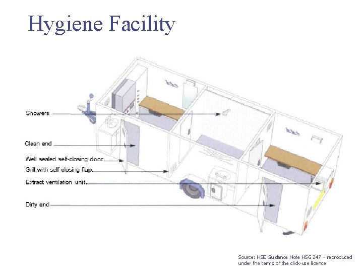 Hygiene Facility Source: HSE Guidance Note HSG 247 – reproduced under the terms of