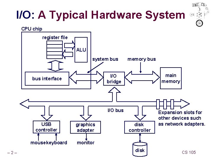 I/O: A Typical Hardware System CPU chip register file ALU system bus memory bus