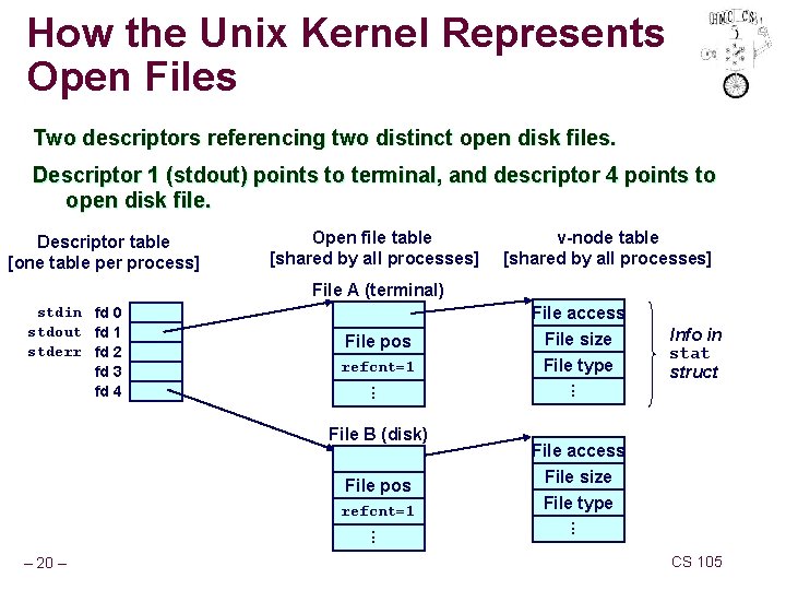 How the Unix Kernel Represents Open Files Two descriptors referencing two distinct open disk