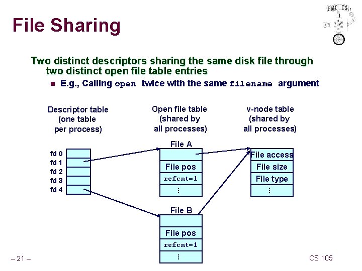 File Sharing Two distinct descriptors sharing the same disk file through two distinct open