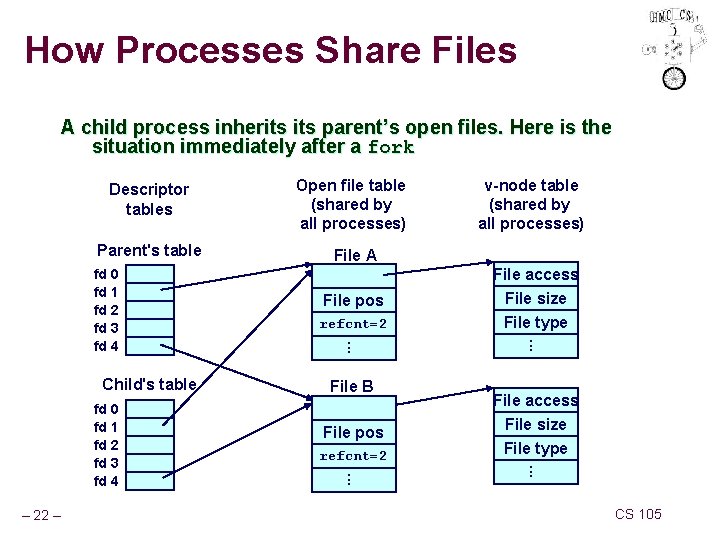 How Processes Share Files A child process inherits parent’s open files. Here is the