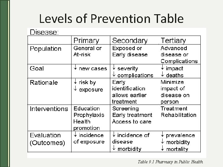 Levels of Prevention Table 9. 1 Pharmacy in Public Health 