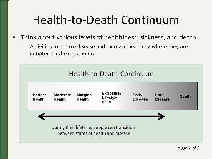 Health-to-Death Continuum • Think about various levels of healthiness, sickness, and death – Activities