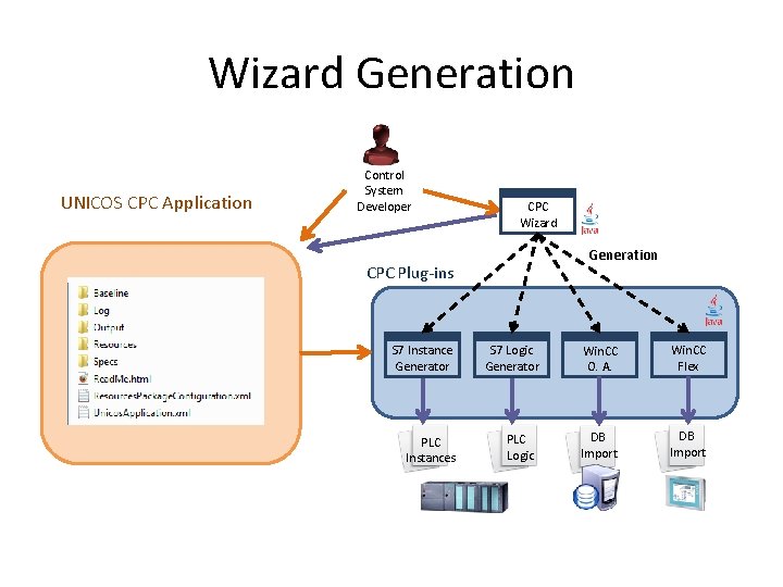 Wizard Generation UNICOS CPC Application Control System Developer CPC Wizard Generation CPC Plug-ins S