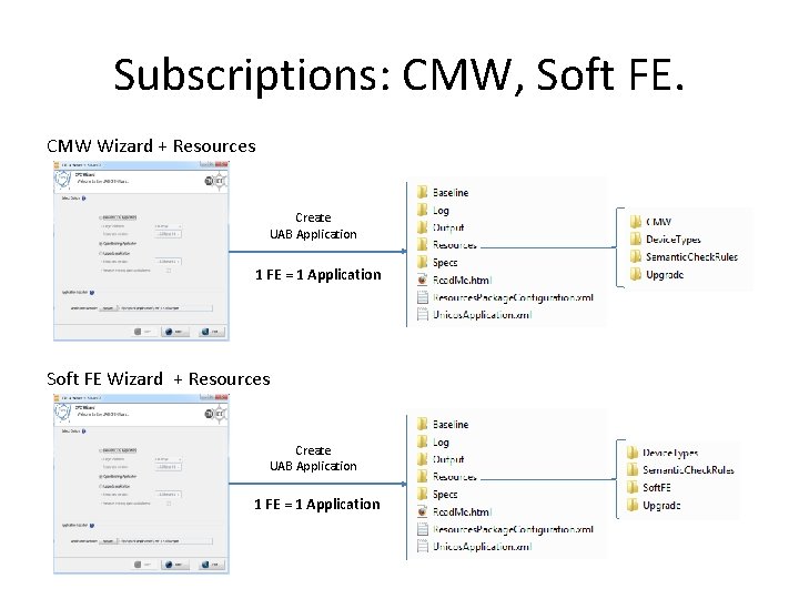 Subscriptions: CMW, Soft FE. CMW Wizard + Resources Create UAB Application 1 FE =