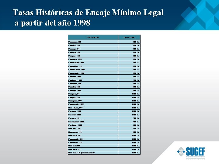 Tasas Históricas de Encaje Mínimo Legal a partir del año 1998 Fecha que rige