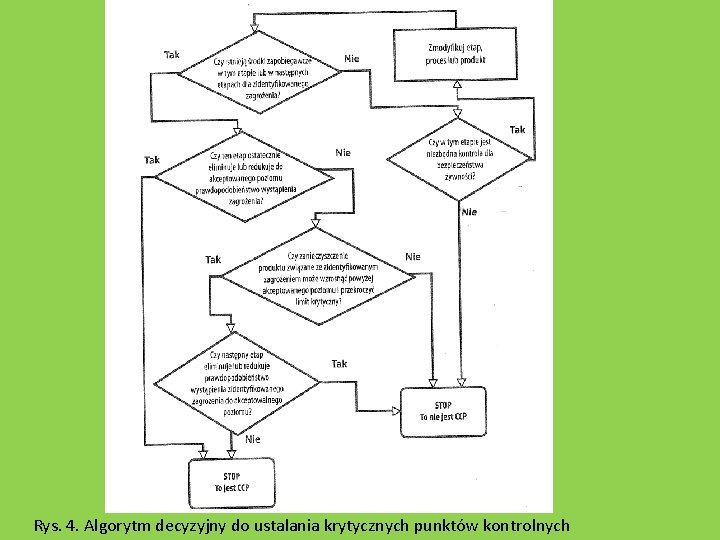 Rys. 4. Algorytm decyzyjny do ustalania krytycznych punktów kontrolnych 