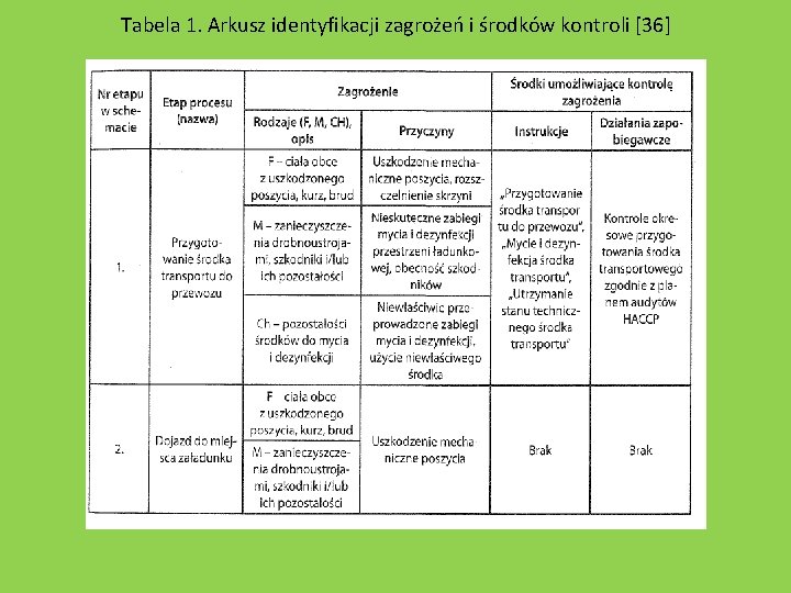 Tabela 1. Arkusz identyfikacji zagrożeń i środków kontroli [36] 