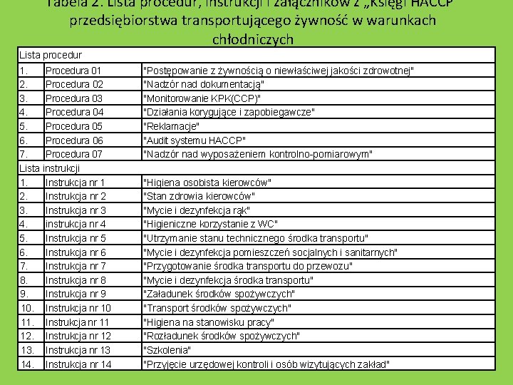 Tabela 2. Lista procedur, instrukcji i załączników z „Księgi HACCP" przedsiębiorstwa transportującego żywność w