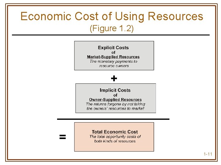 Economic Cost of Using Resources (Figure 1. 2) + = 1 -11 